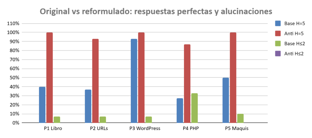 Gráfico de barras con resultados prompts